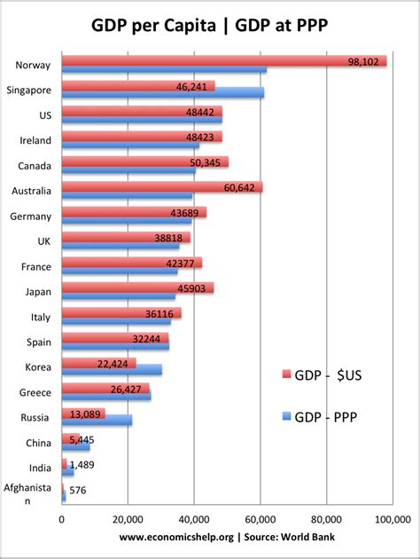 gdp per capita nominal vs ppp